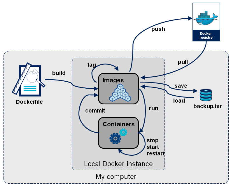 docker-stages.png